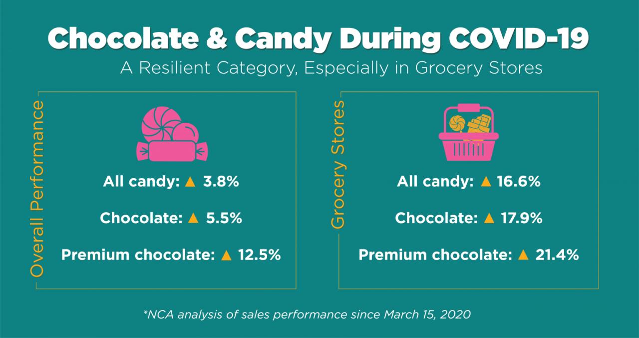 Sales of chocolate are up during pandemic