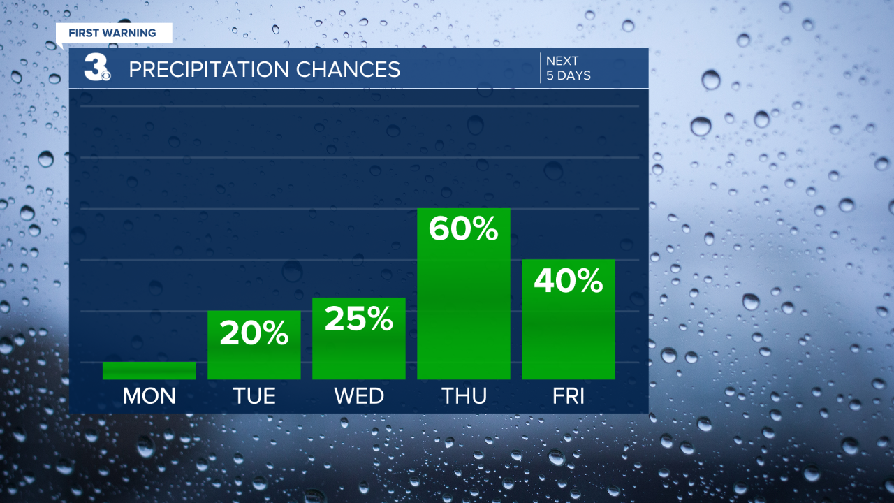 Rain Chances Bar Graph - 5 Day.png