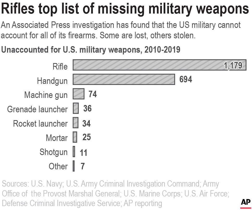 AWOL Weapons-Types Compared