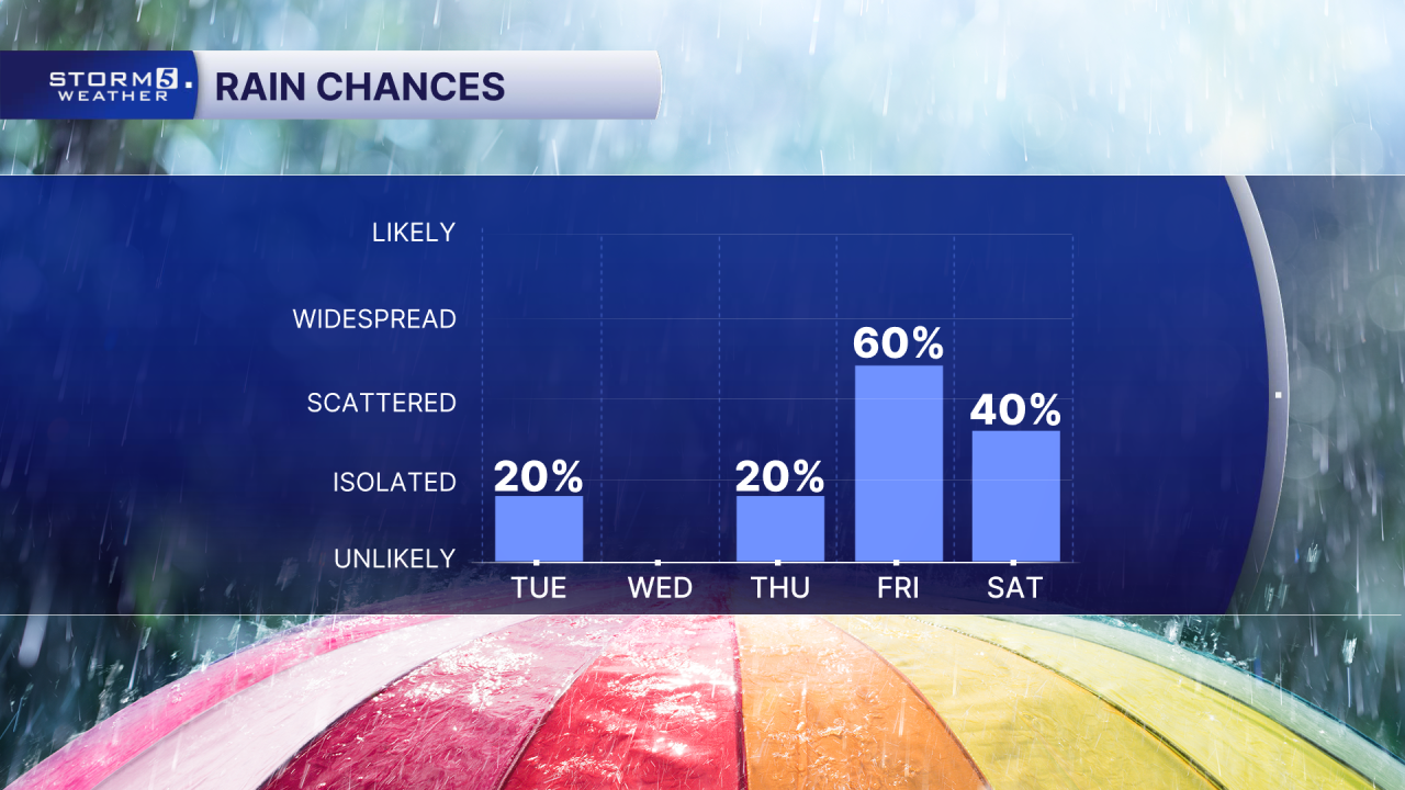 AM 5 Day Rain Chances.png