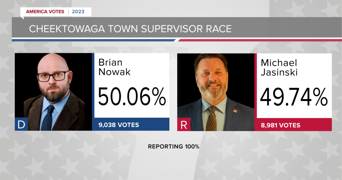 Cheektowaga supervisor race to be decided Tuesday - Vimarsana News