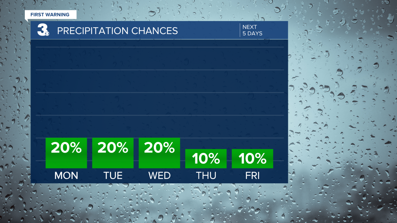 Rain Chances Bar Graph - 5 Day.png