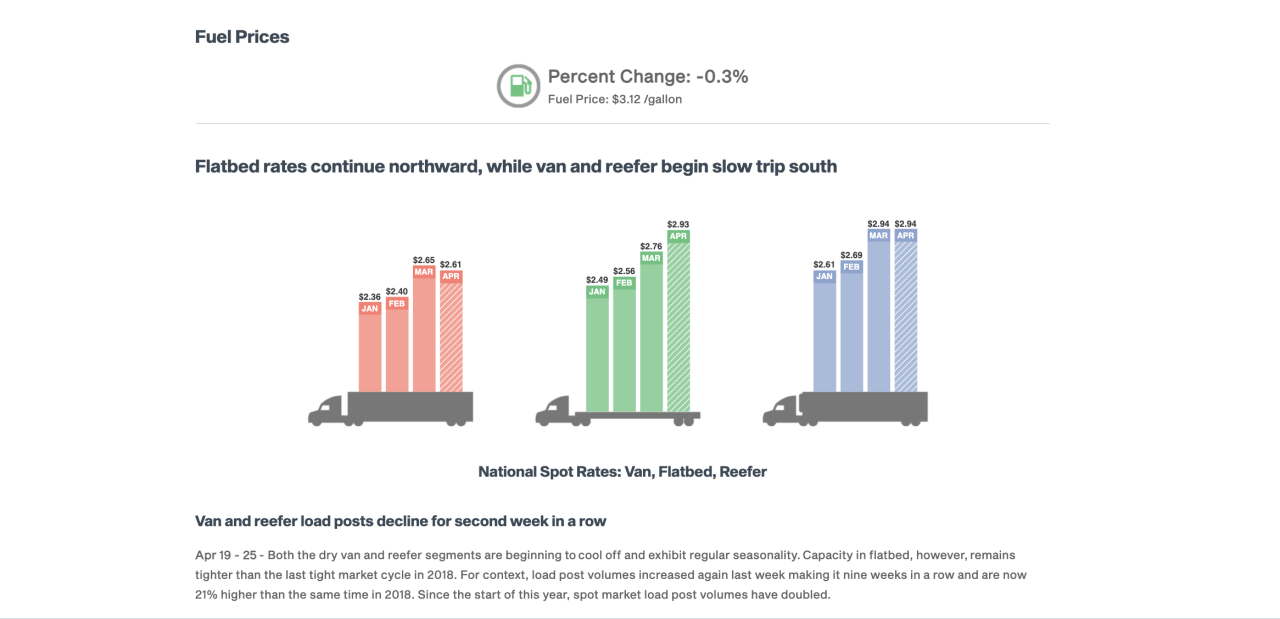 Fuel Prices