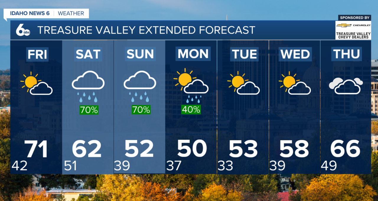 Treasure Valley Extended Forecast