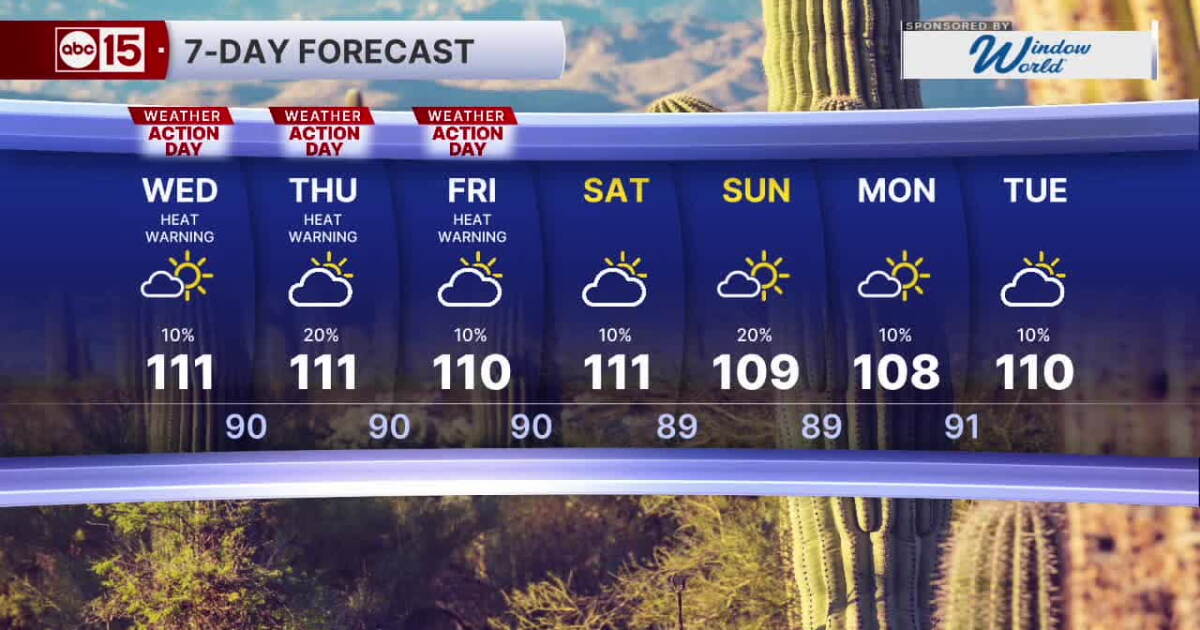 MOST ACCURATE FORECAST: Extreme heat continues, then blowing dust possible tonight