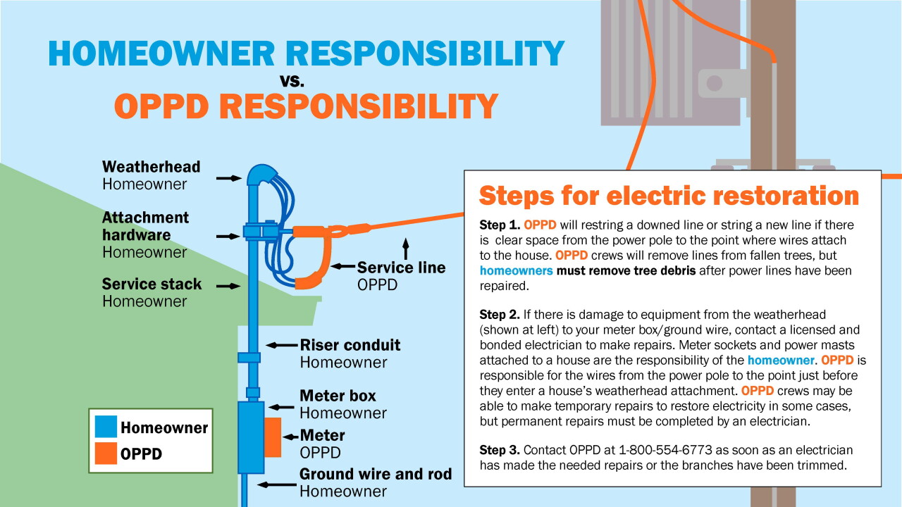 Homeowner vs OPPD Responsibility InfoG 2_1600x900).jpg
