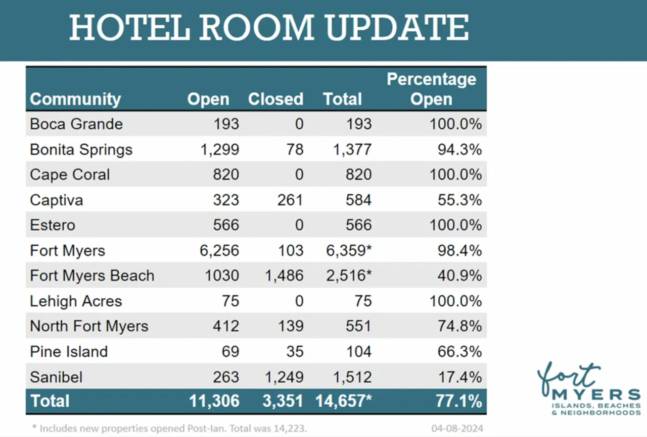 Statistics of hotel rooms on sanibel, showing only 17.4% are open