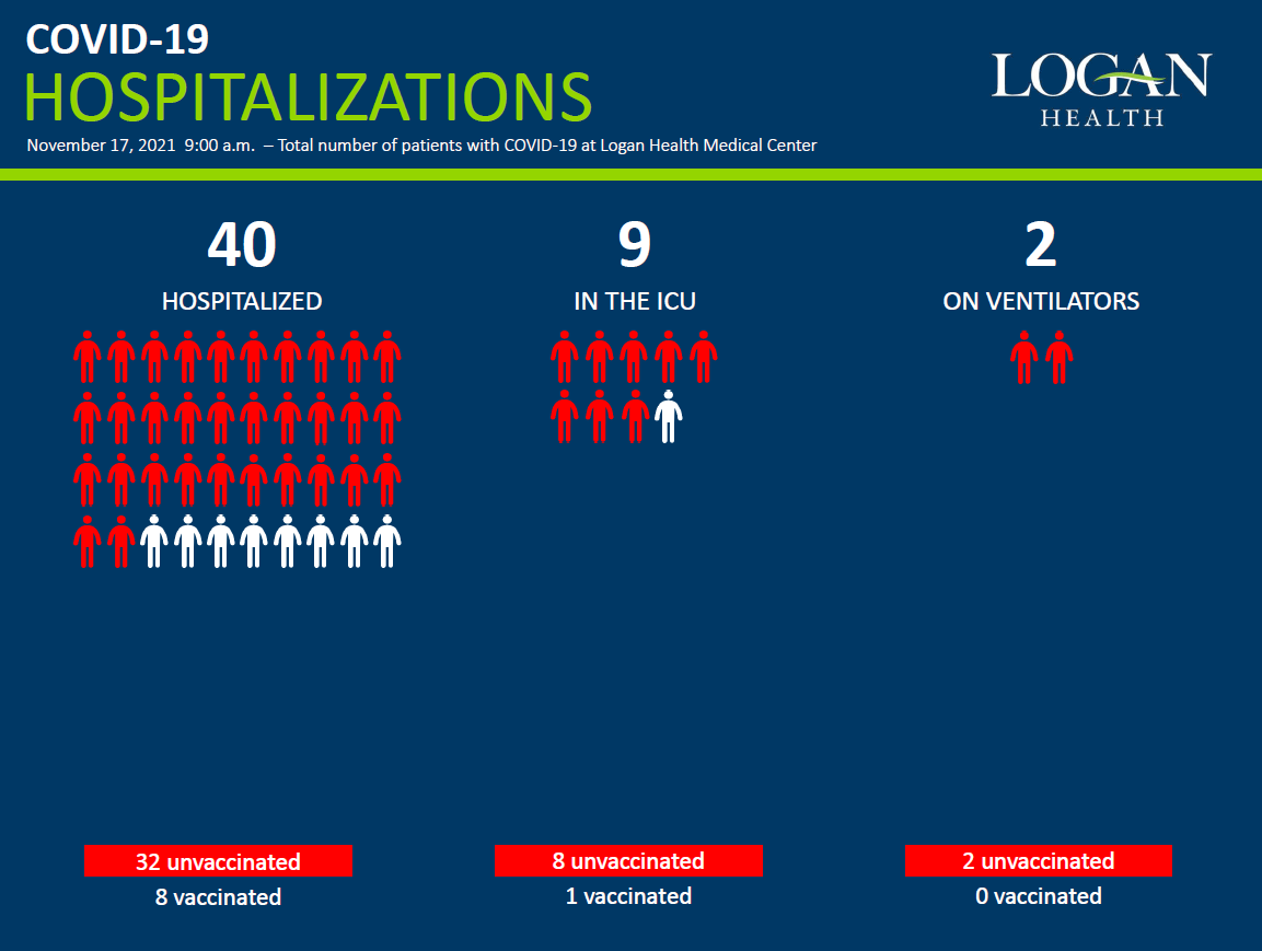 COVID hospitalizations at Logan Health in Kalispell as of November 17