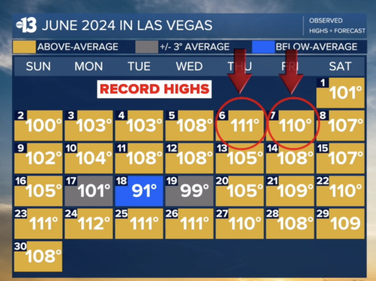 Record highs in Las Vegas