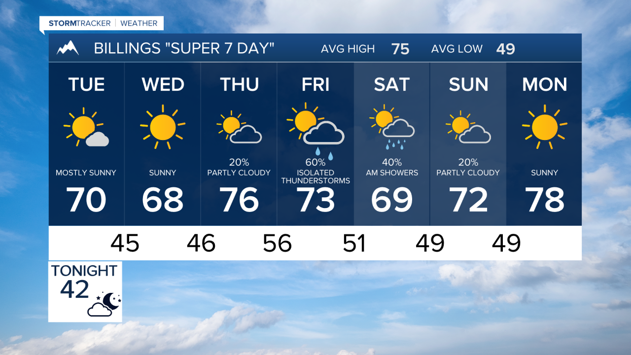 Billings Forecast Monday evening Sep 14, 2026