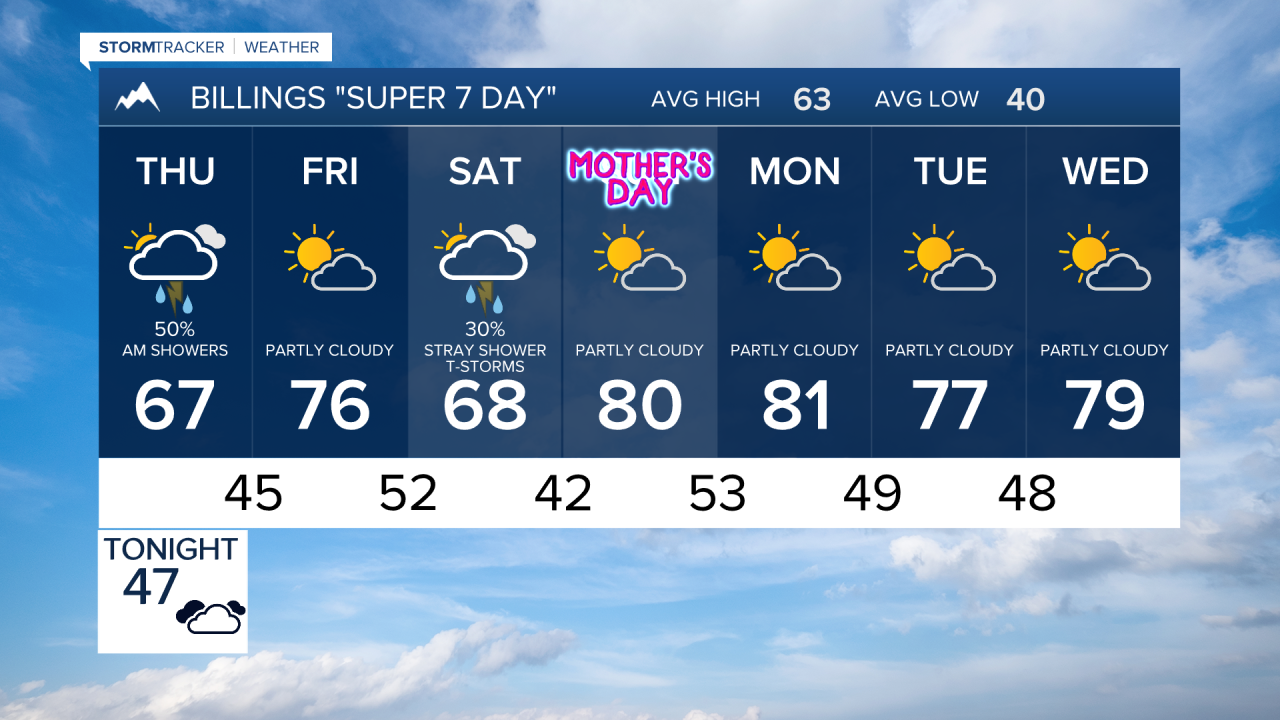 Forecast for Wednesday evening May 6, 2026
