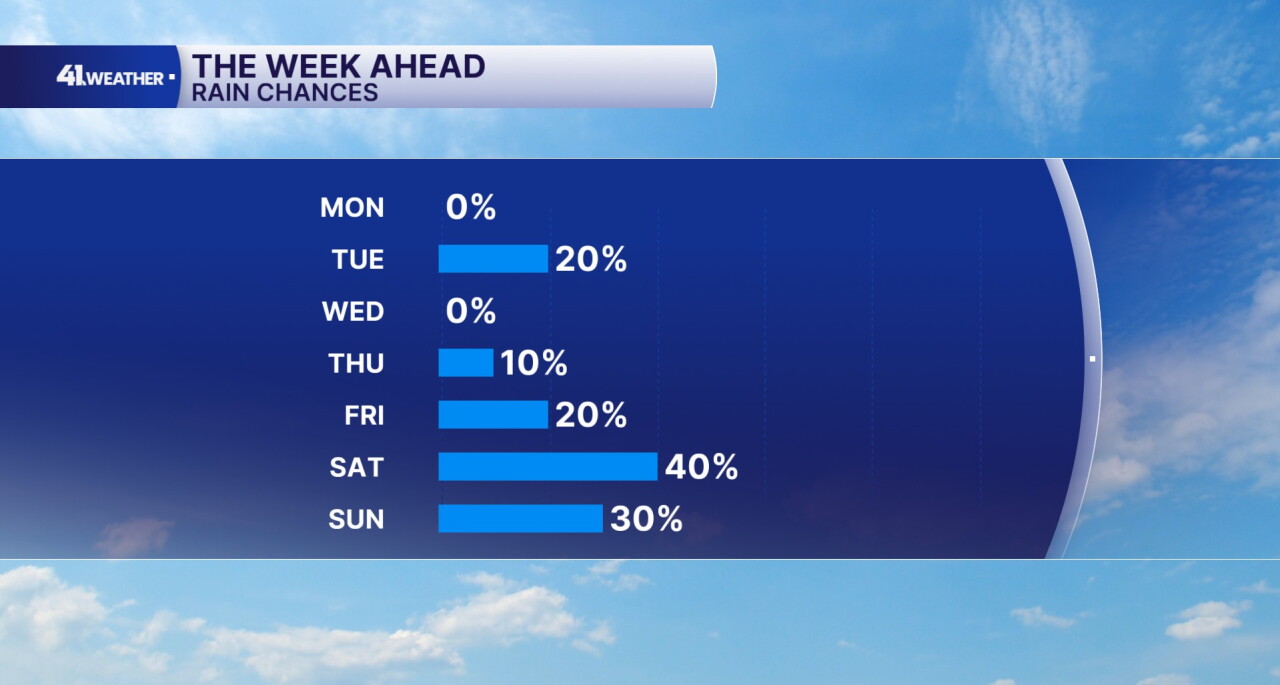 Rain Chances