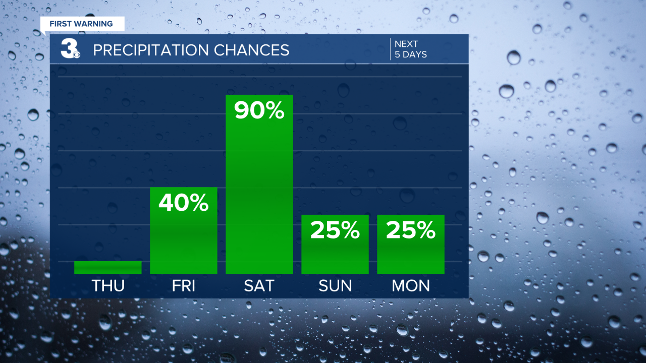 Rain Chances Bar Graph - 5 Day.png