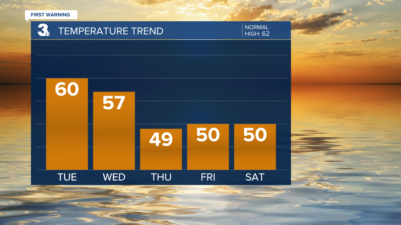 Temperature Bar Graph - 5 Day.png