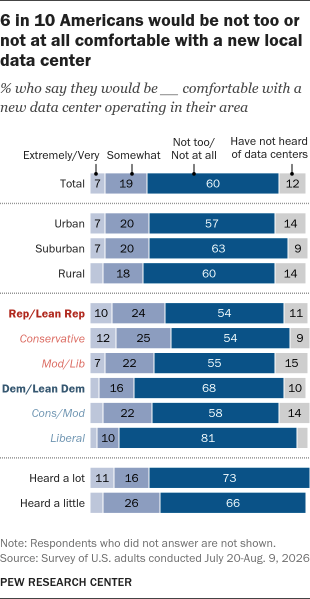 Pew Research Study - Data Center