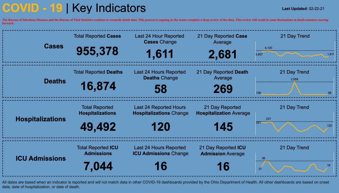 2/22/21 CV key indicators