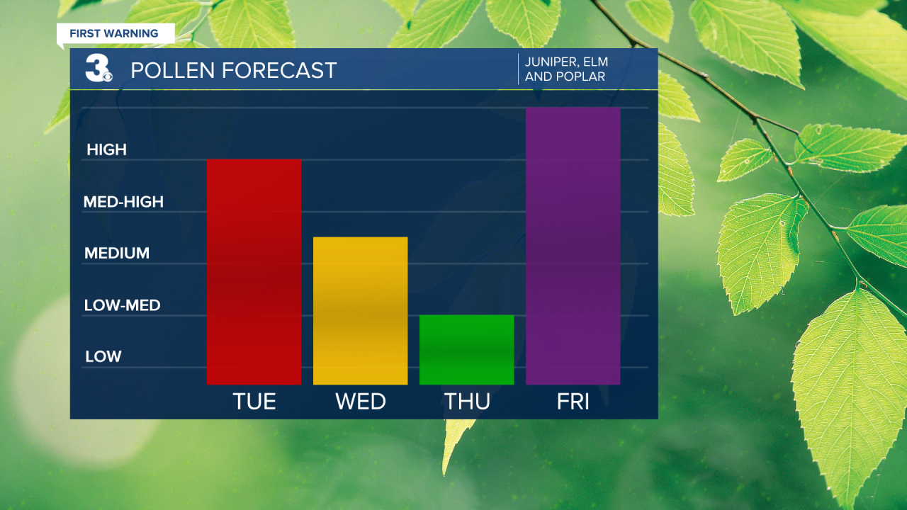 Pollen Bar Graph Words On Side.png