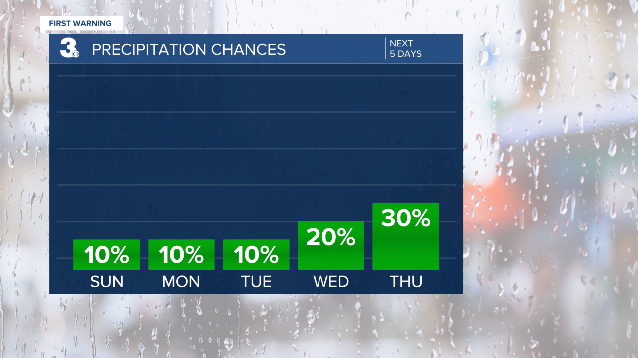Rain Chances Bar Graph - 5 Day.png