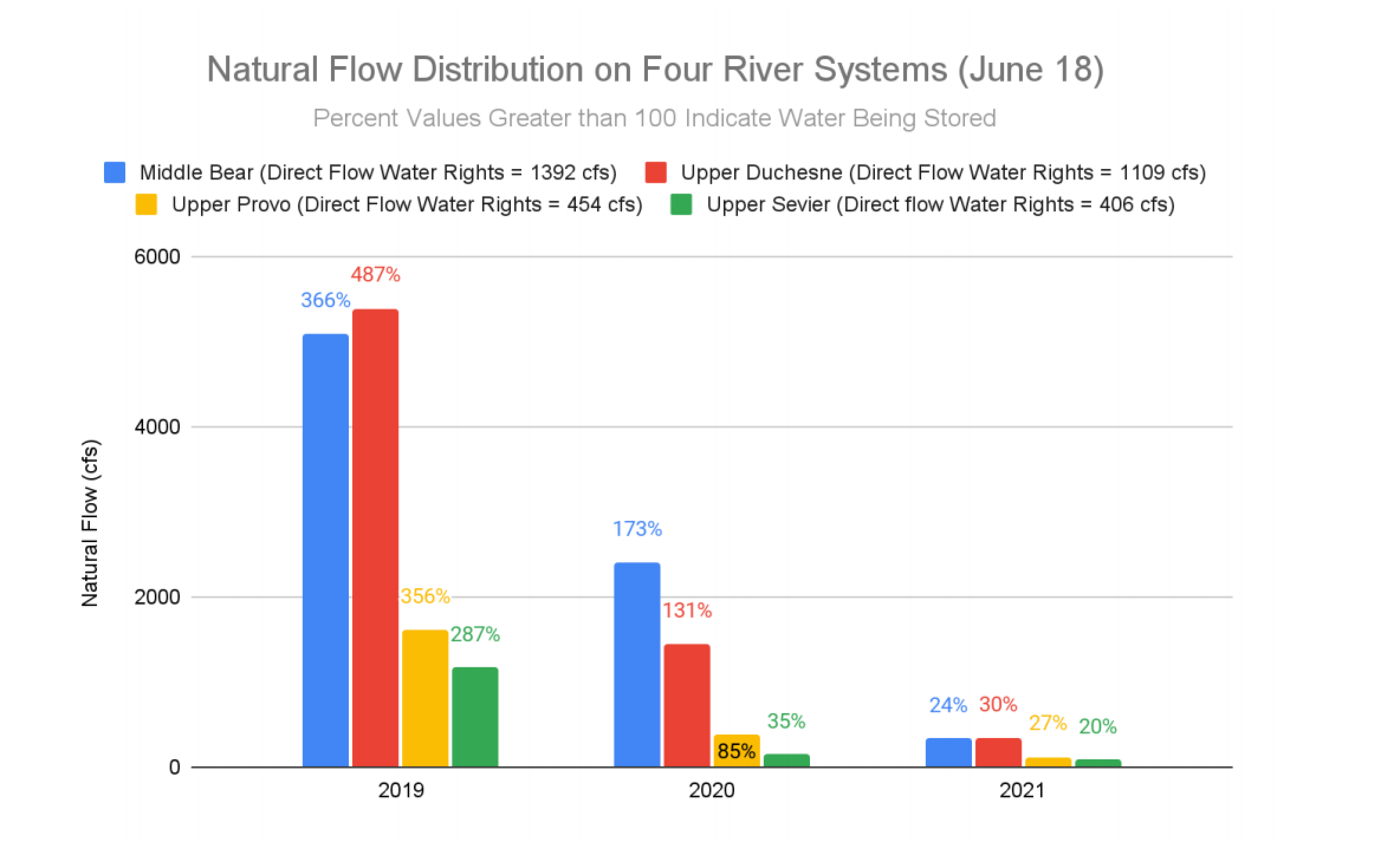 Engineer explains how Utah water rights work during drought