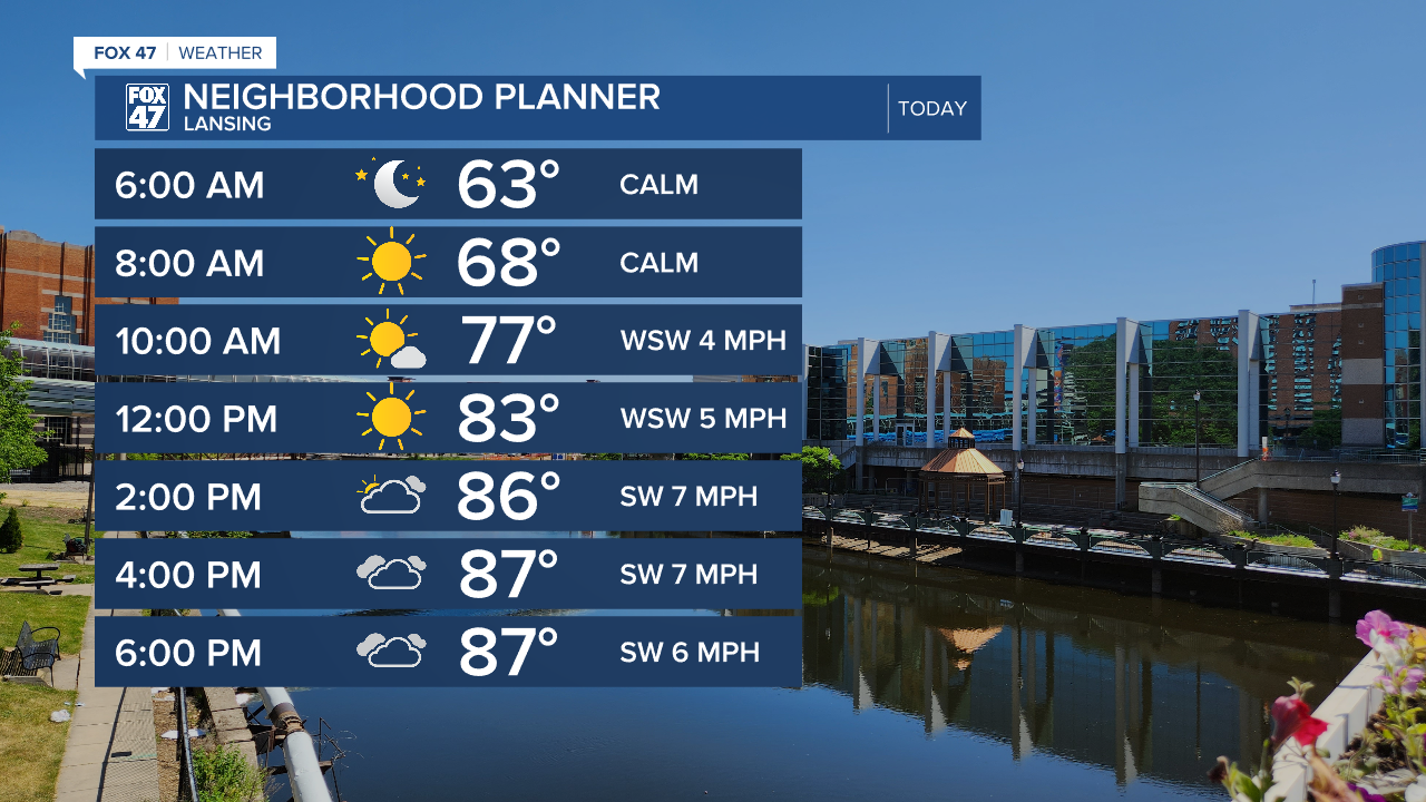 Cloud cover gradually increases today across Mid-Michigan with highs above average reaching the upper 80's