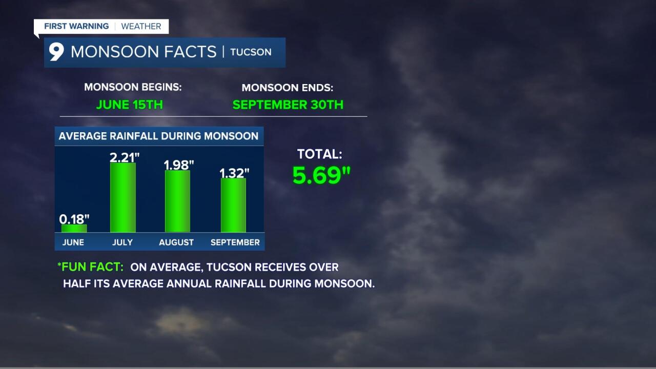 Monsoon Facts Tucson 3-10-22.jpg
