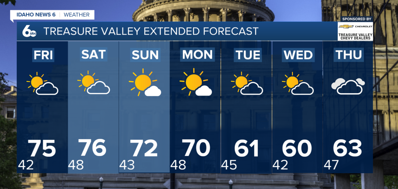 Treasure Valley Extended Forecast
