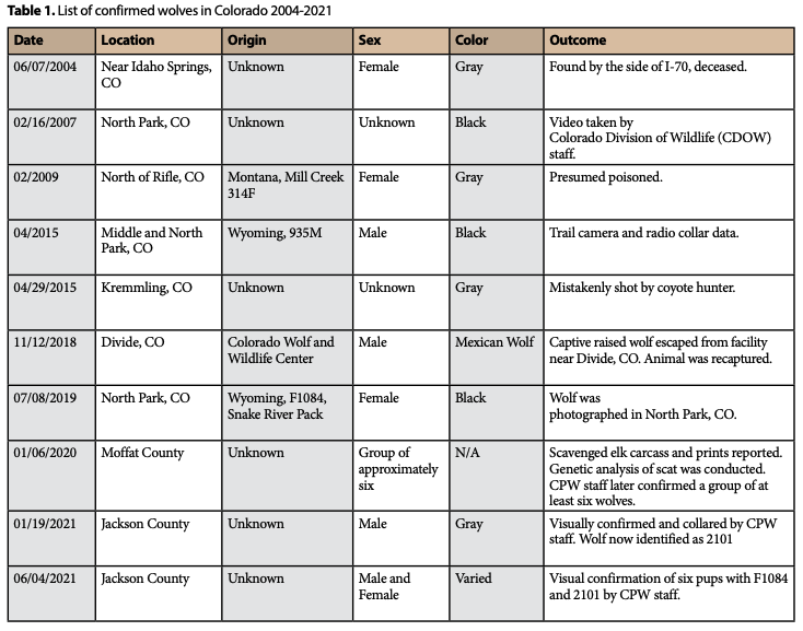 List of confirmed wolves in Colorado 2004-2021
