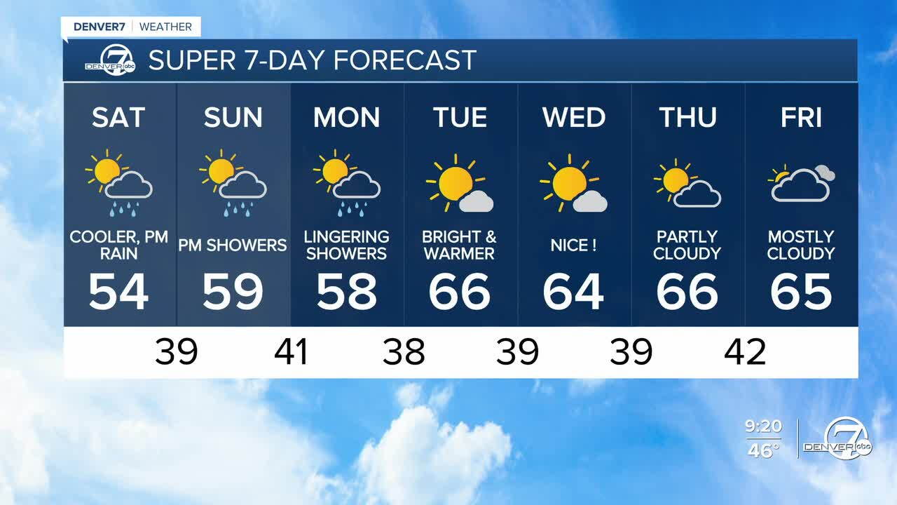 Super 7-Day Forecast