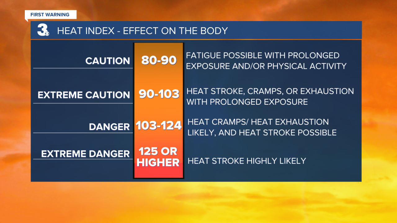 Heat Index Scale.png