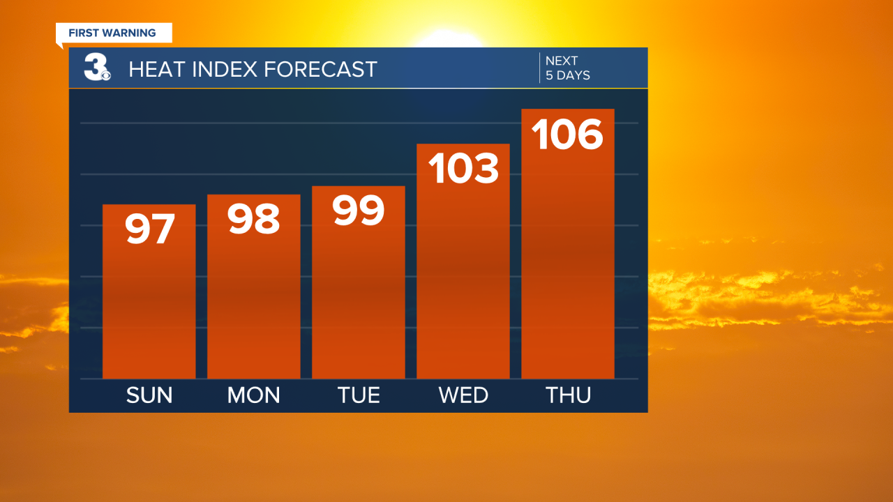 Heat Index Bar Graph - 5 Day.png