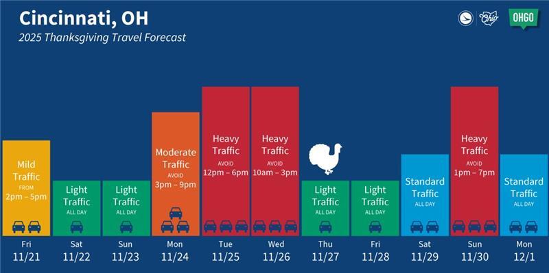 ODOT THANKSGIVING TRAVEL