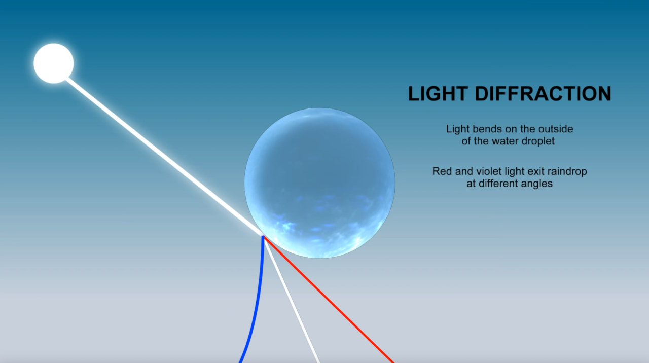 Light Diffraction