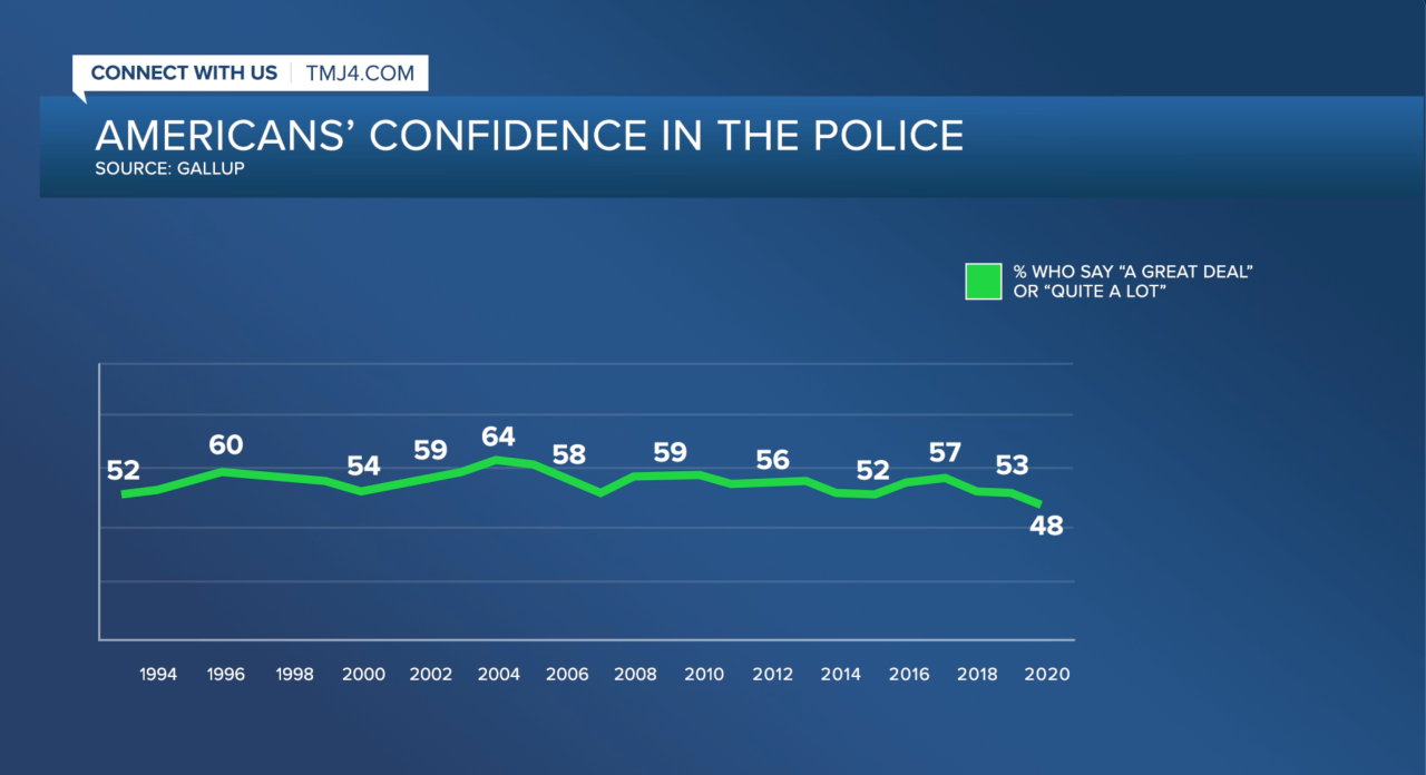 confidence in police