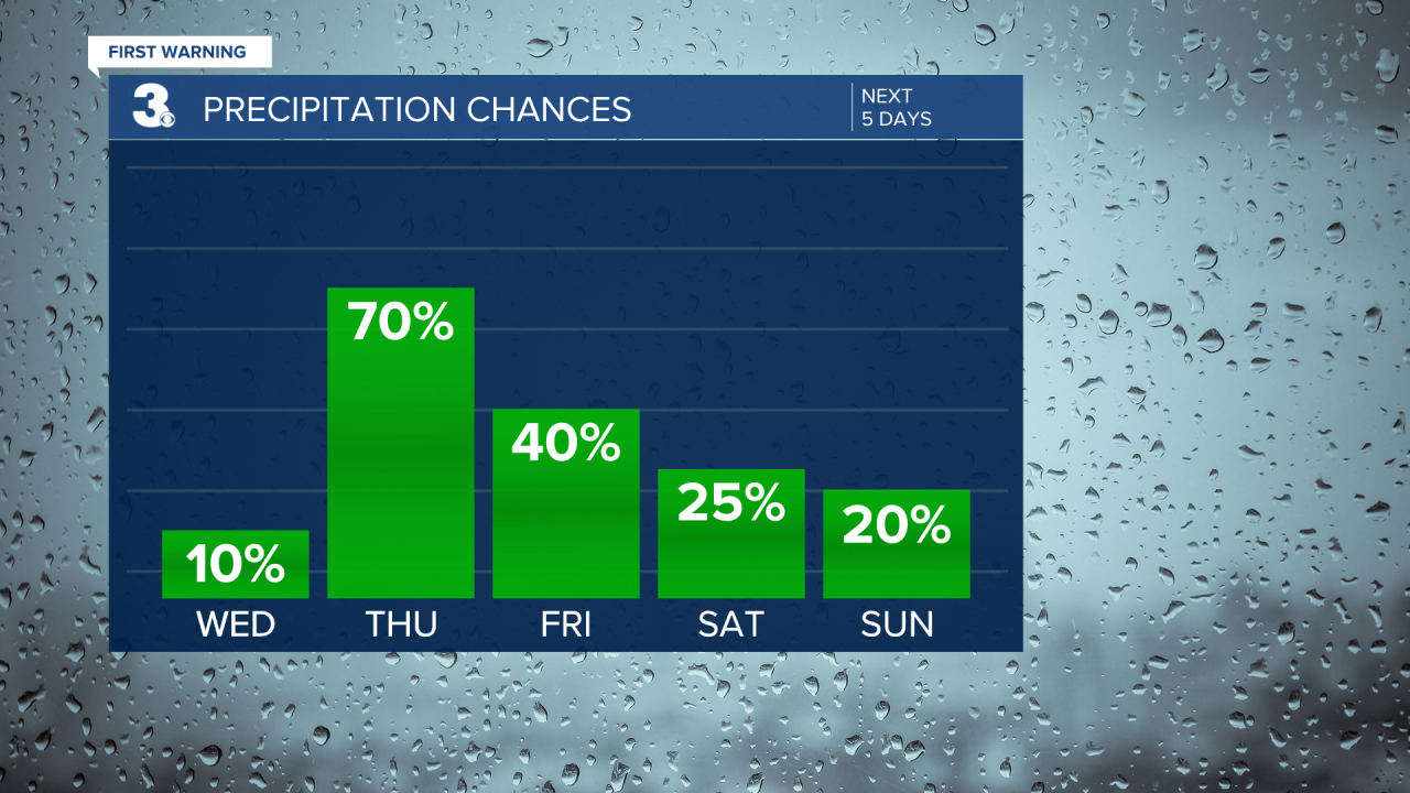 Rain Chances Bar Graph - 5 Day.png