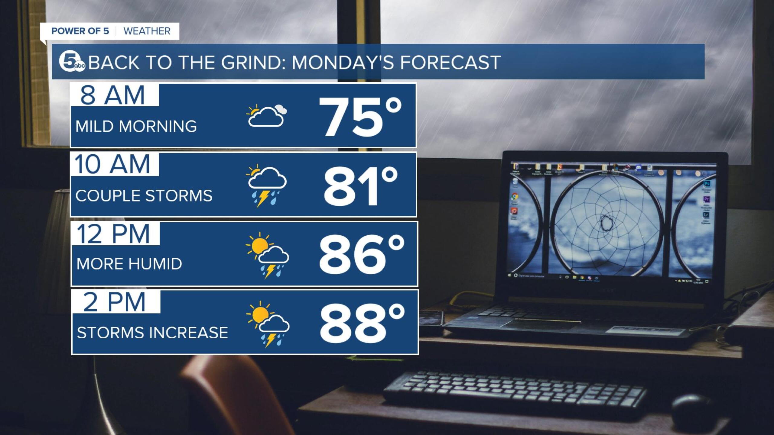 Work week starts off with more heat and storms returning