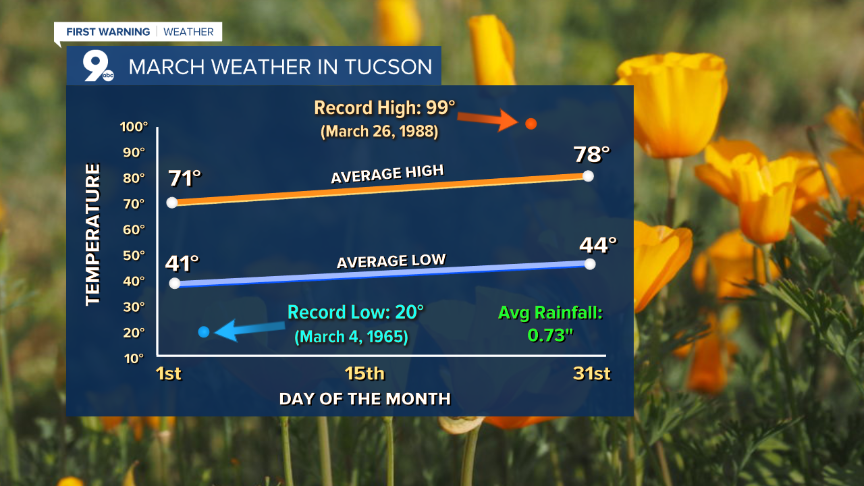 March Climate Chart