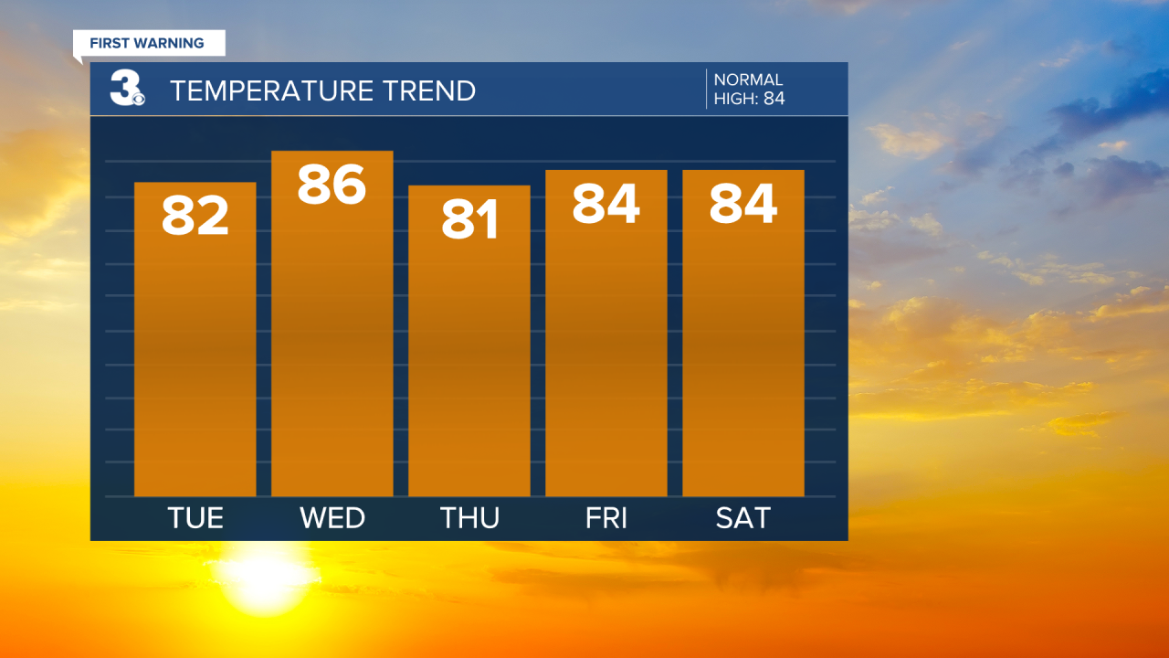 Evening Temperature Bar Graph - 5 Day.png