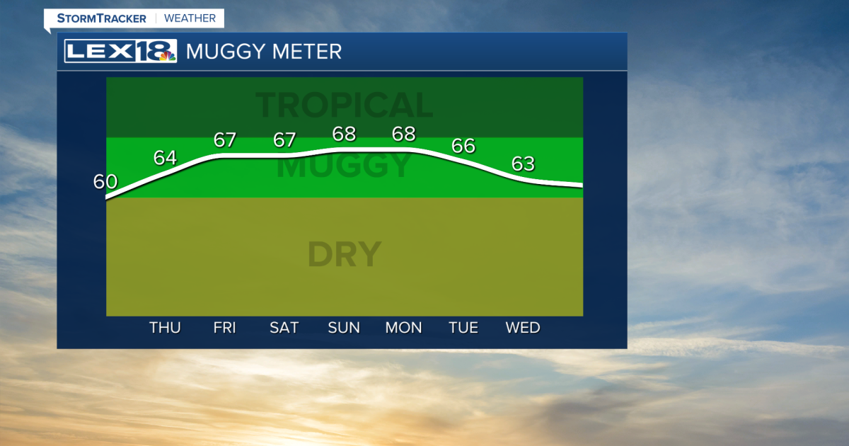 Lower Humidity and Plenty of Sunshine Through the End of the Week