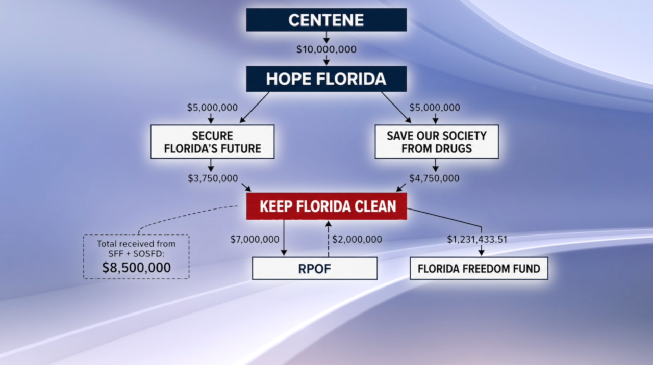 Money Flow Chart