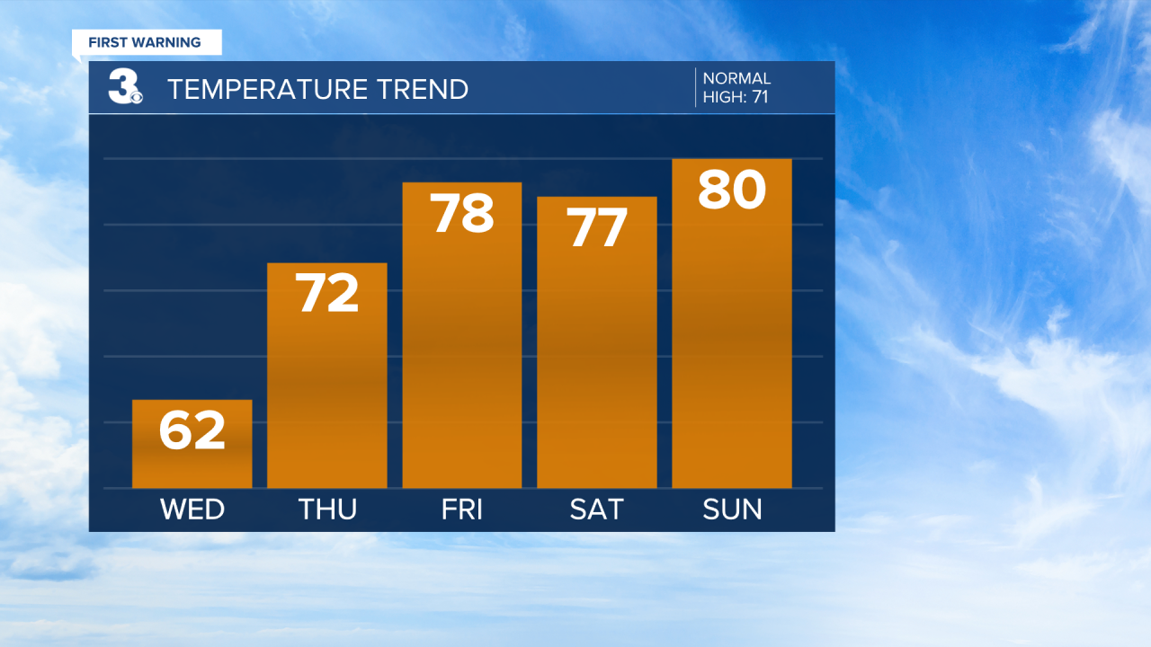 Temperature Bar Graph - 5 Day (14).png