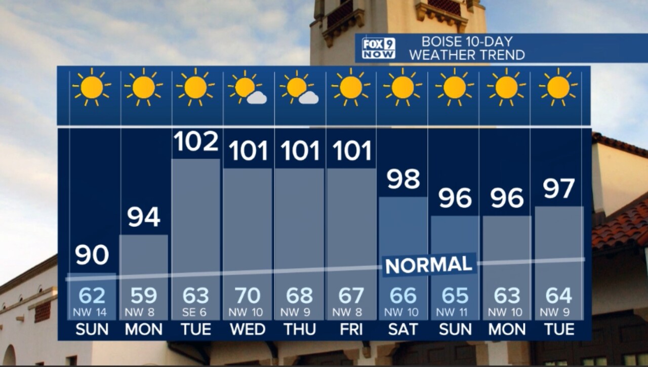 Temperatures well above normal with heat wave next week