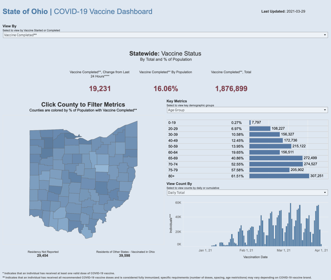 3/29/21 CV vaccination completed