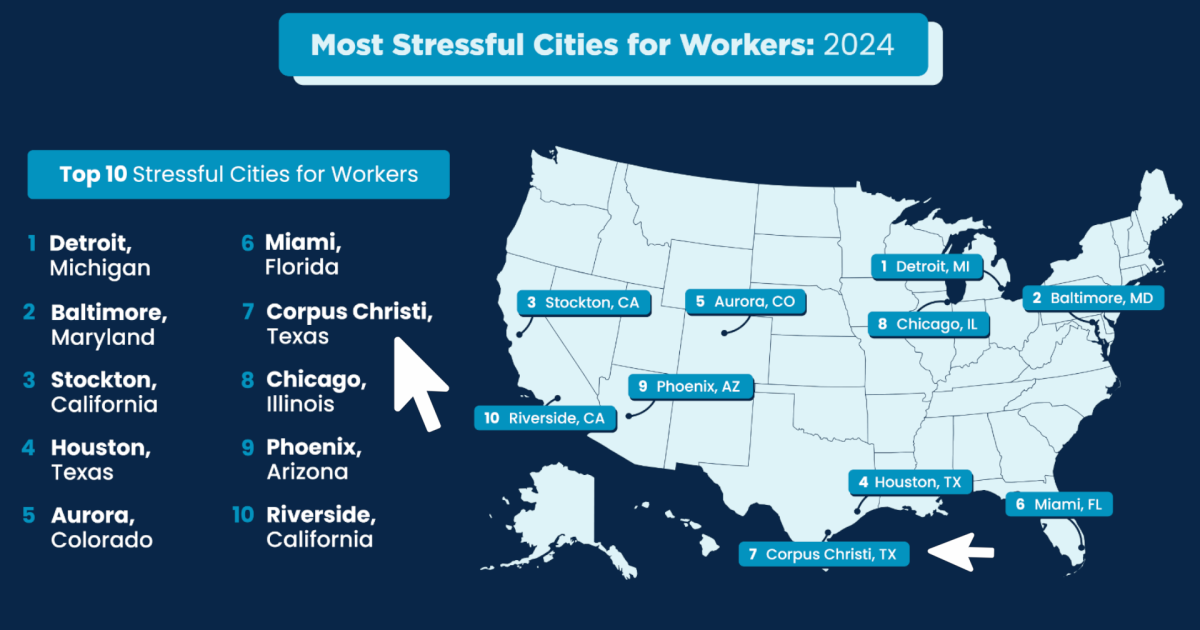 Corpus Christi ranks as 7th most stressful city for workers - Vimarsana News