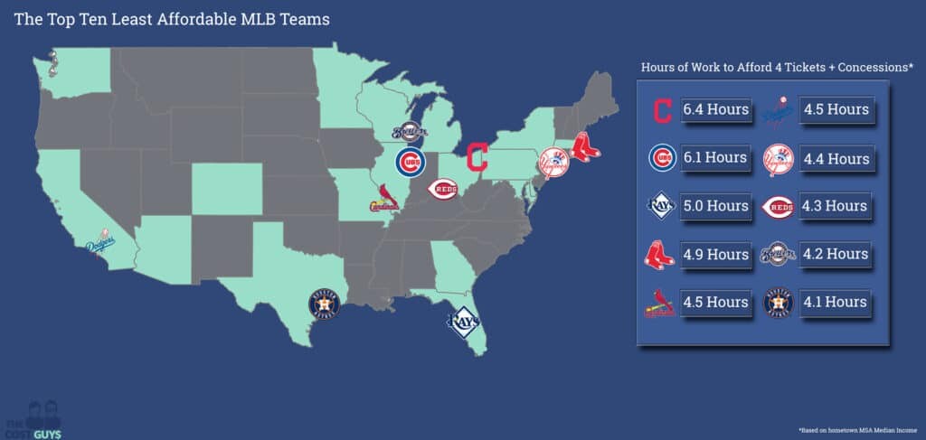 Most expensive baseball teams to support