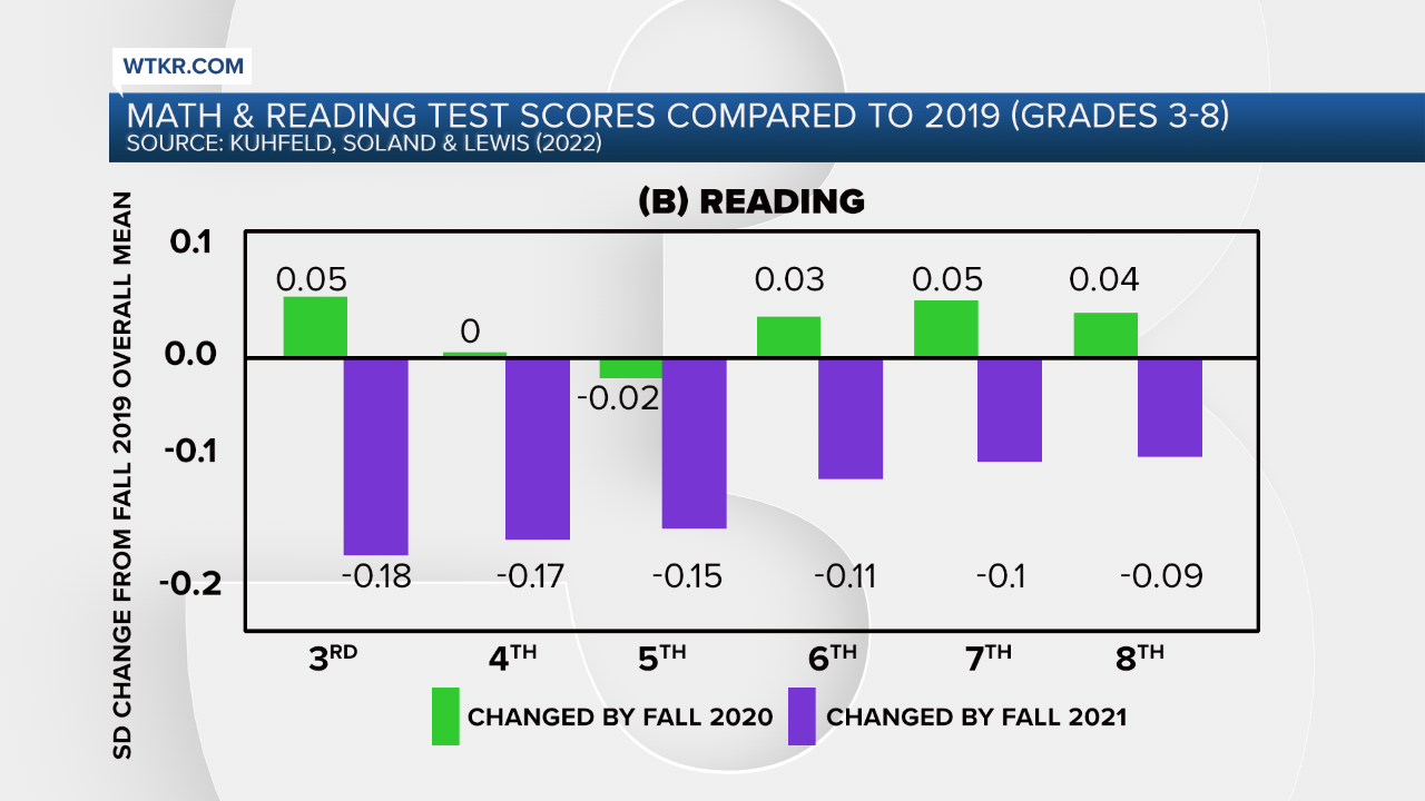 Reading test scores UVA study