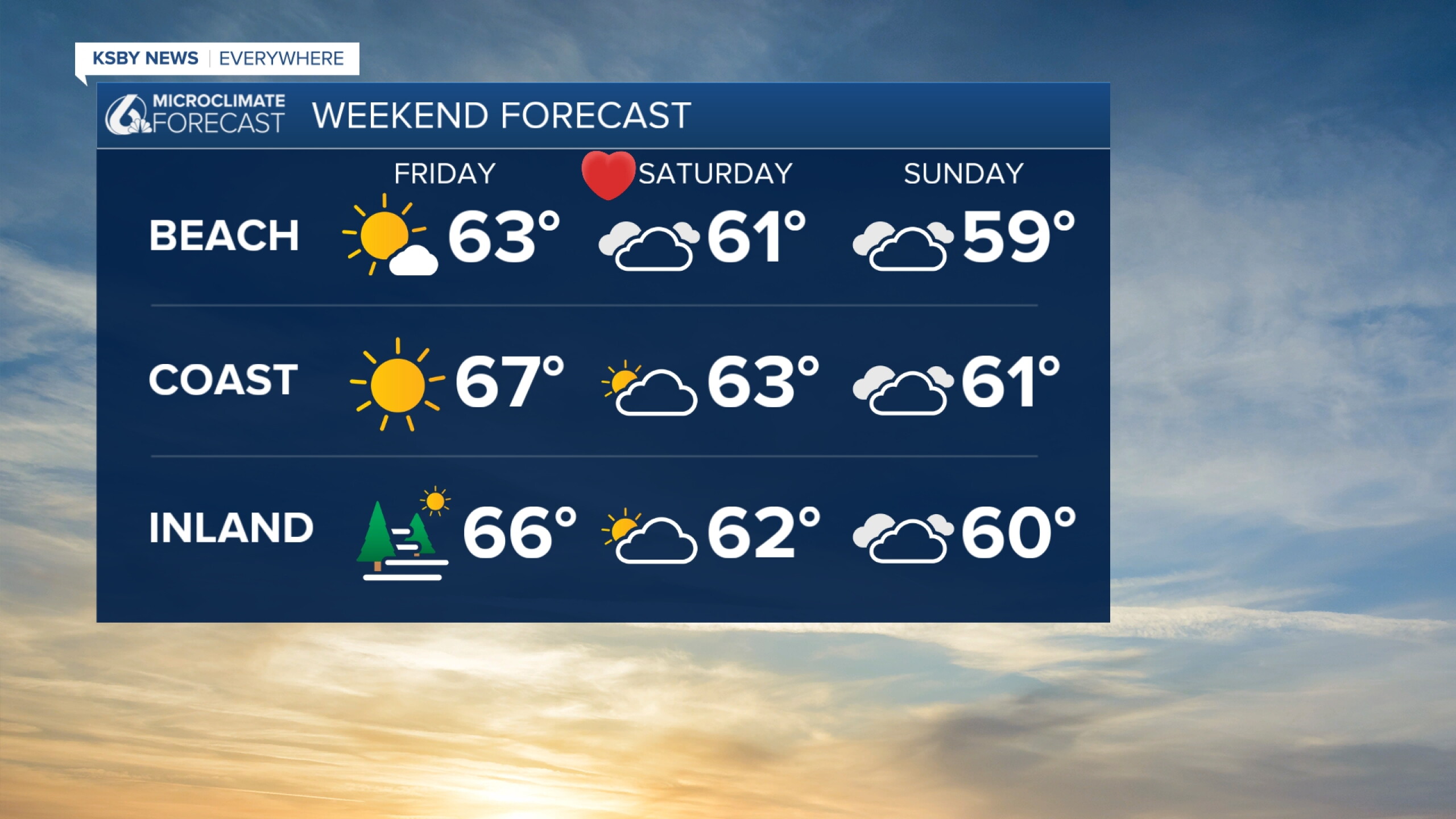 70s and sunny skies to end the week, days of rain begin on Sunday evening