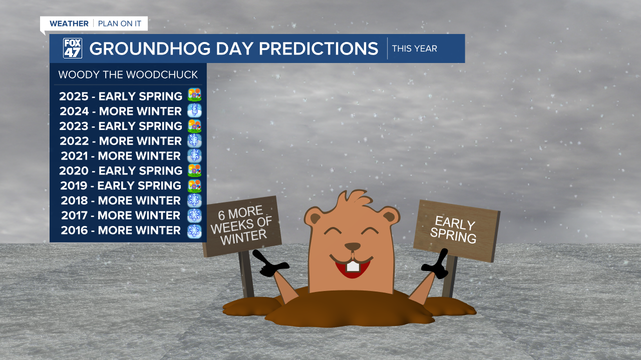 Groundhog Day Predictions