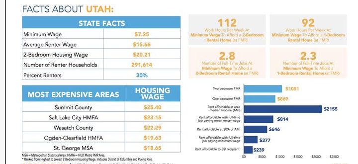 National Low Income Housing Coalition report data