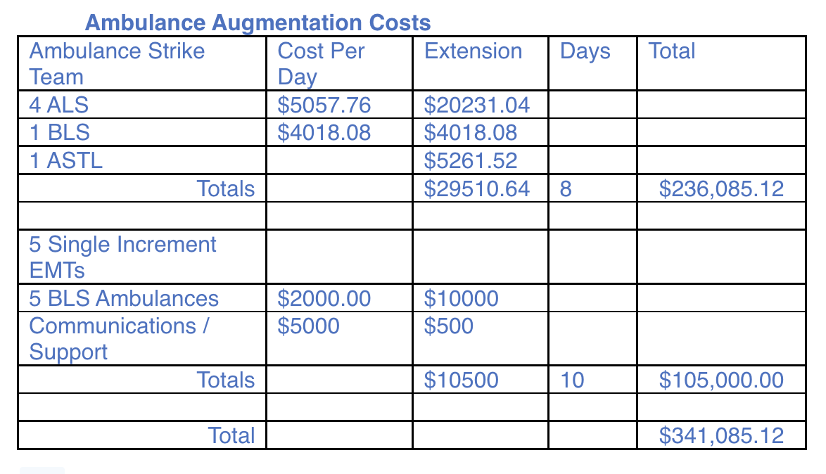 Estimated ambulance strike team cost