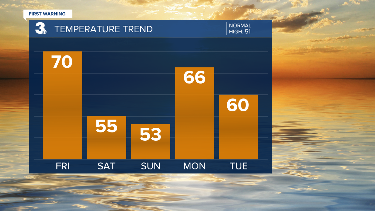 Temperature Bar Graph - 5 Day.png